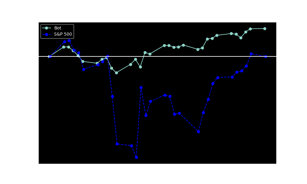 Profit History